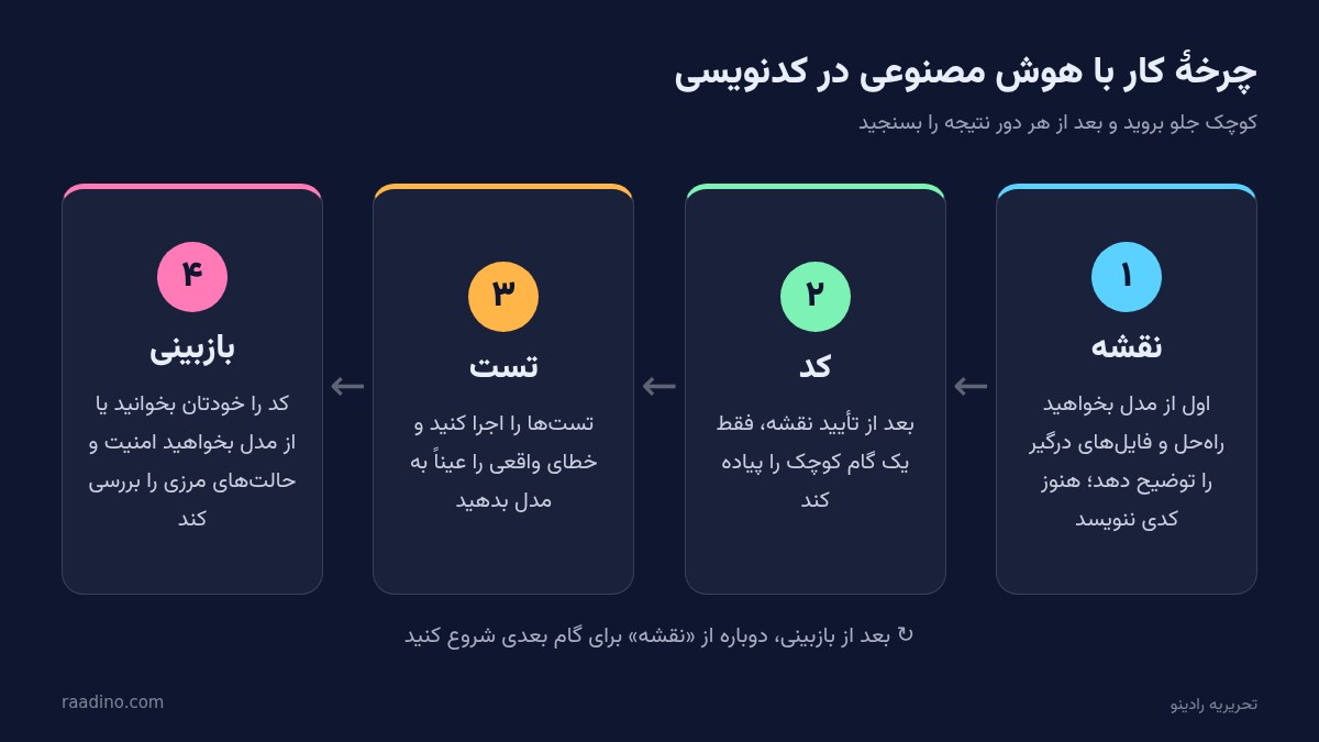 چرخهٔ کار با هوش مصنوعی در برنامه‌نویسی: نقشه، کد، تست و بازبینی