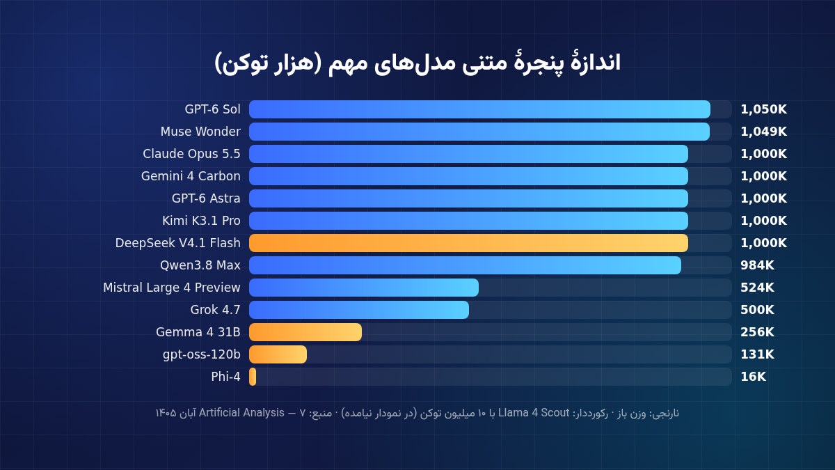نمودار اندازهٔ پنجرهٔ متنی مدلهای مهم