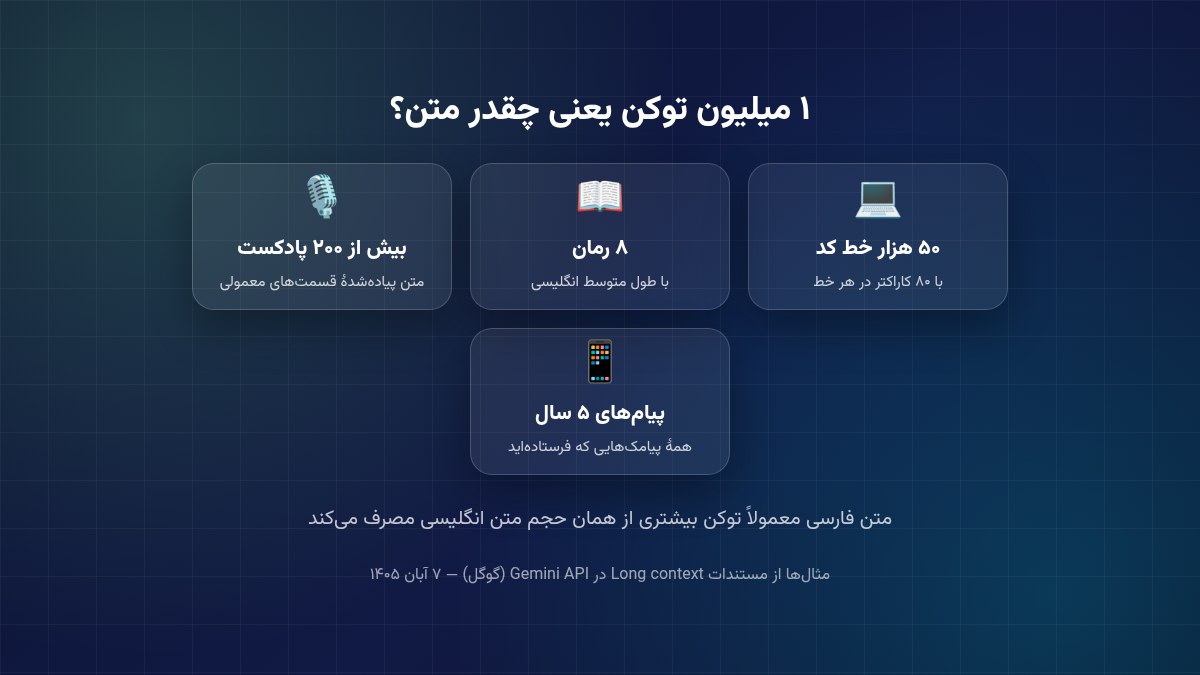 اینفوگرافیک اینکه ۱ میلیون توکن چقدر متن است