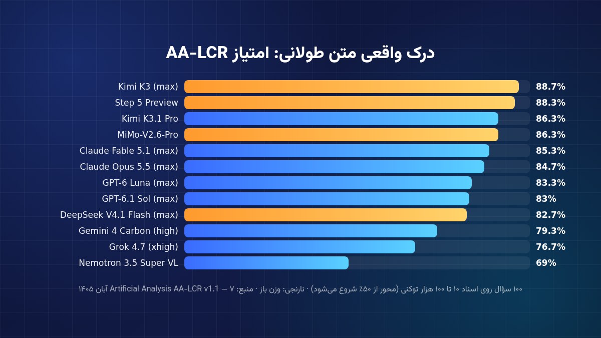 نمودار امتیاز مدلها در آزمون AA-LCR