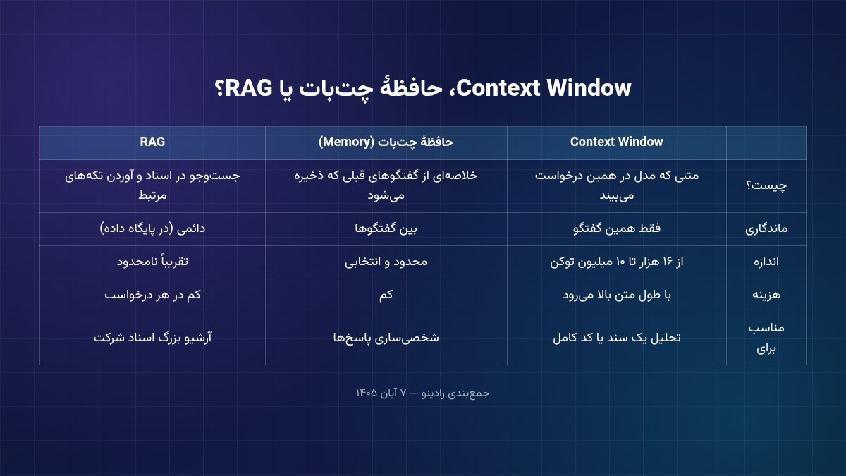 جدول مقایسهٔ Context Window، حافظهٔ چتبات و RAG