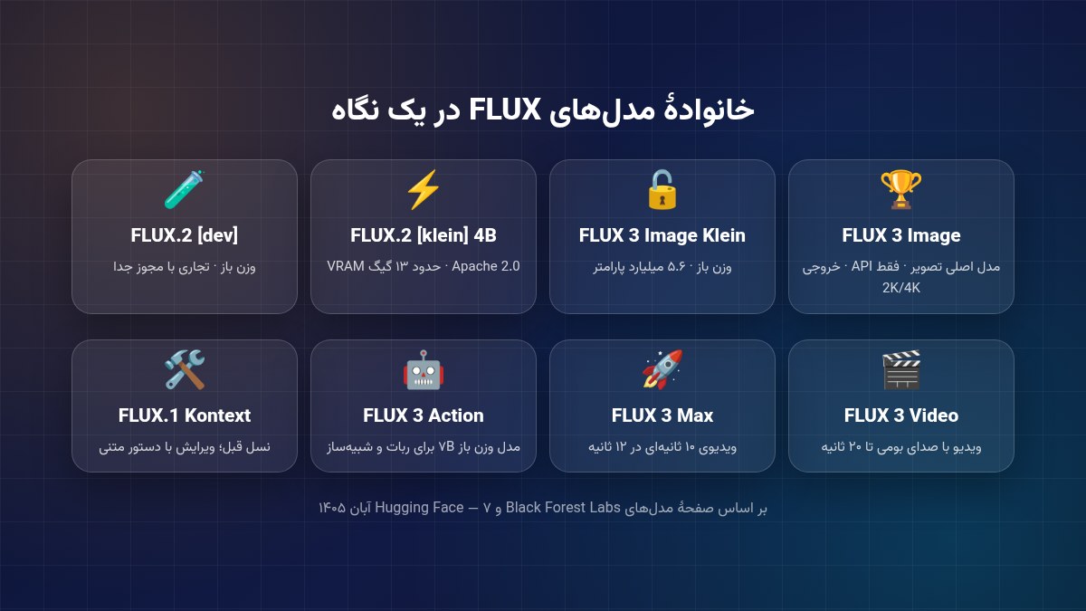 اینفوگرافیک خانوادهٔ مدل‌های FLUX