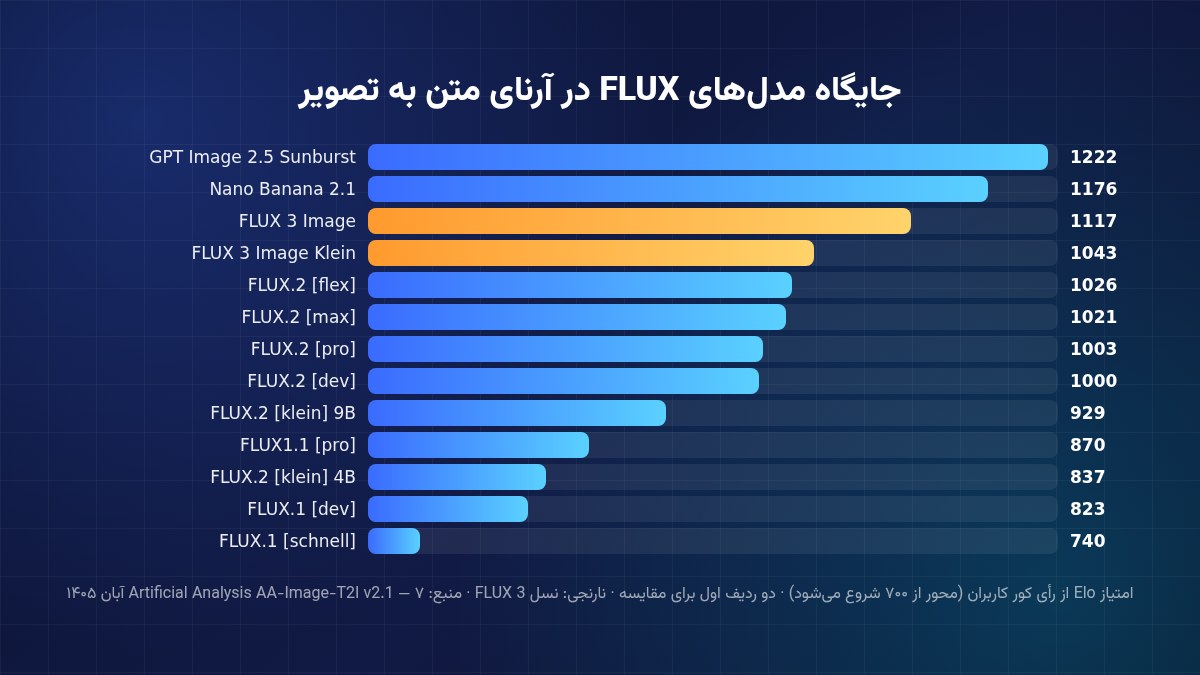 نمودار امتیاز Elo مدل‌های FLUX در آرنای Artificial Analysis
