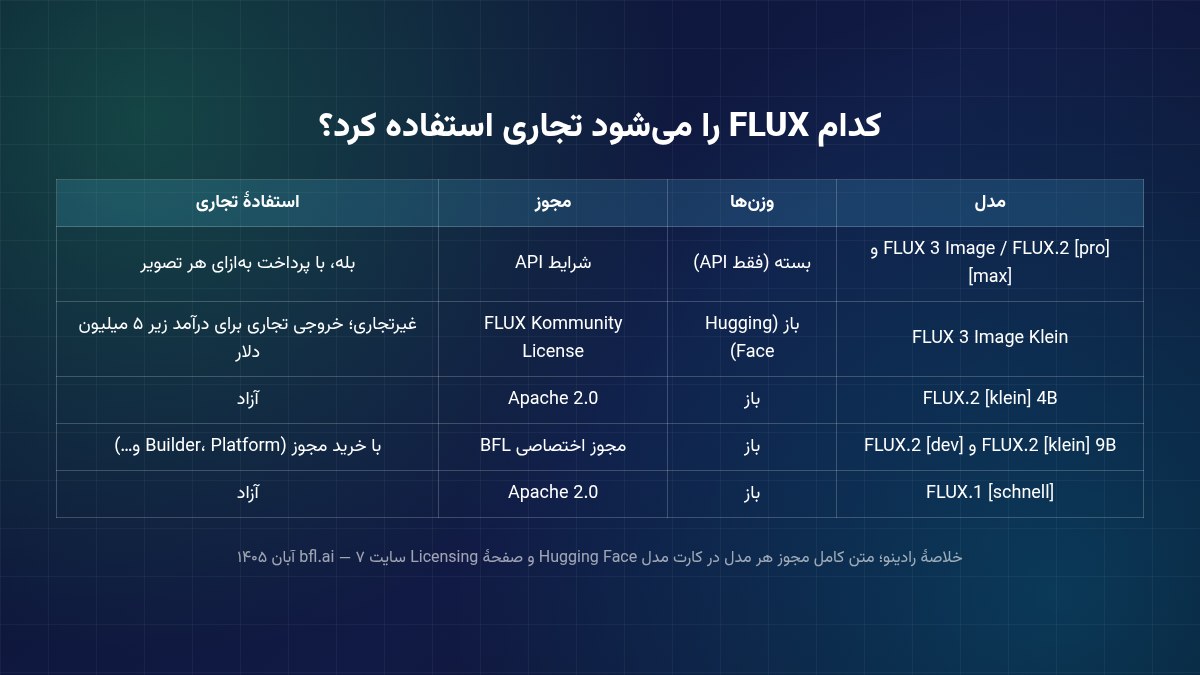 جدول مجوز استفادهٔ تجاری مدل‌های FLUX