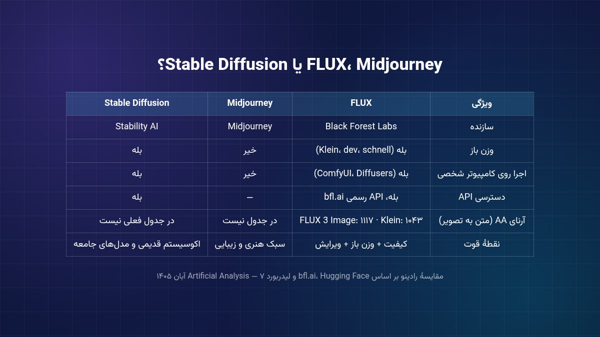 جدول مقایسهٔ FLUX، Midjourney و Stable Diffusion