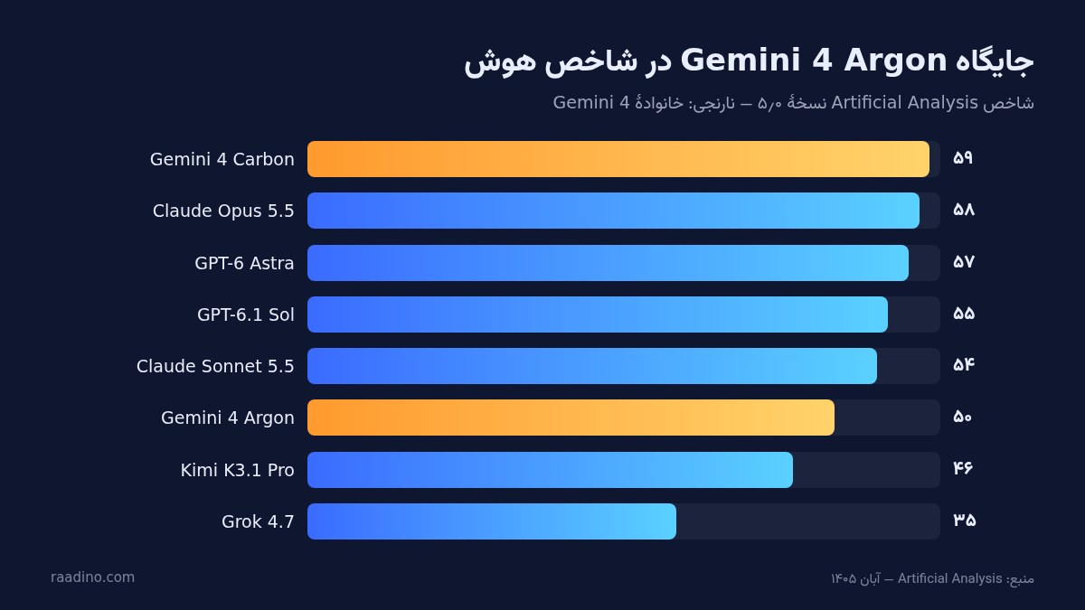 امتیاز شاخص هوش Artificial Analysis برای Gemini 4 Argon، Gemini 4 Carbon، Claude Opus 5.5 و GPT-6