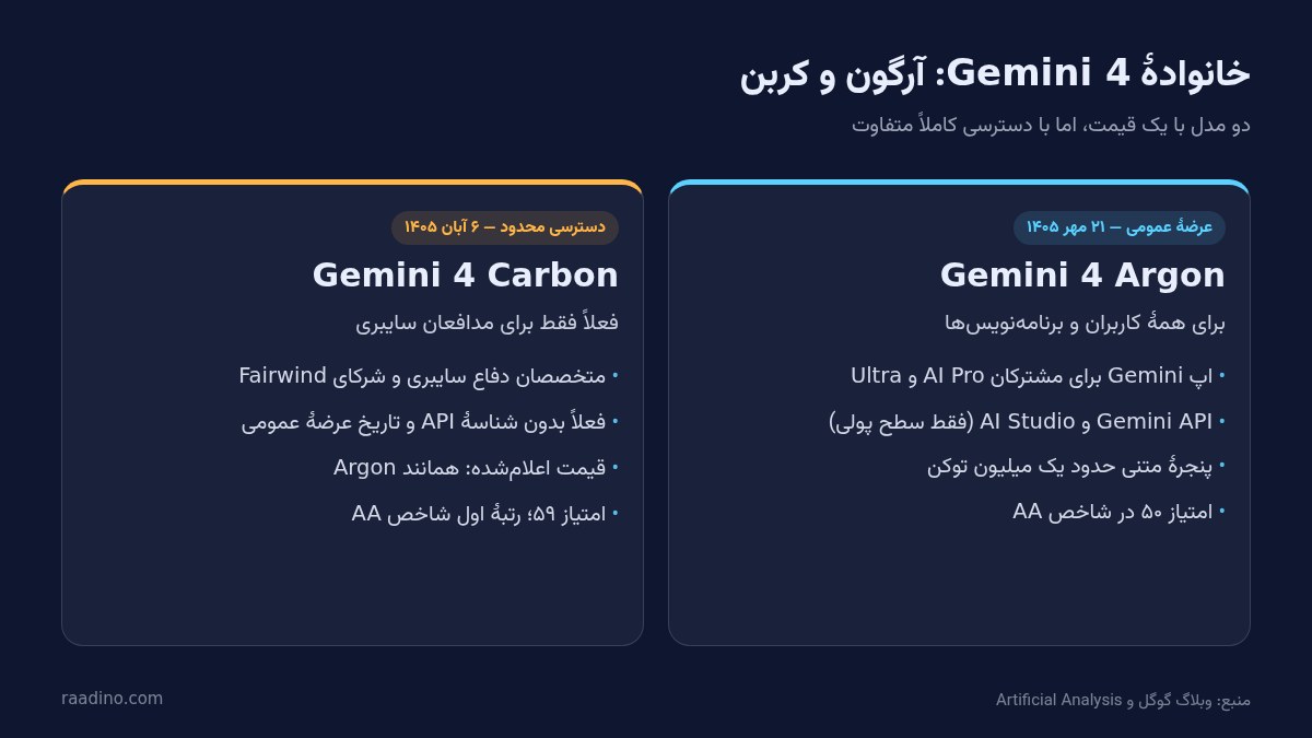 مقایسهٔ Gemini 4 Argon و Gemini 4 Carbon از نظر دسترسی، قیمت و کاربرد