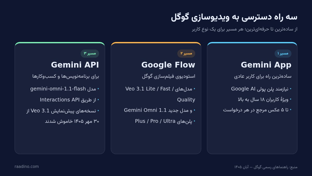 سه مسیر دسترسی به Gemini Omni و Veo: اپ Gemini، Google Flow و Gemini API