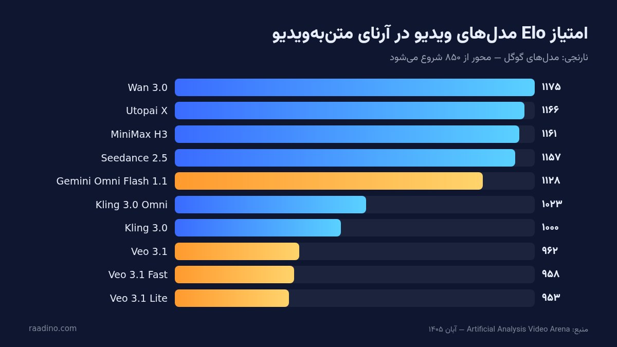 امتیاز Elo مدلهای ساخت ویدیو در آرنای Artificial Analysis شامل Gemini Omni و Veo 3.1
