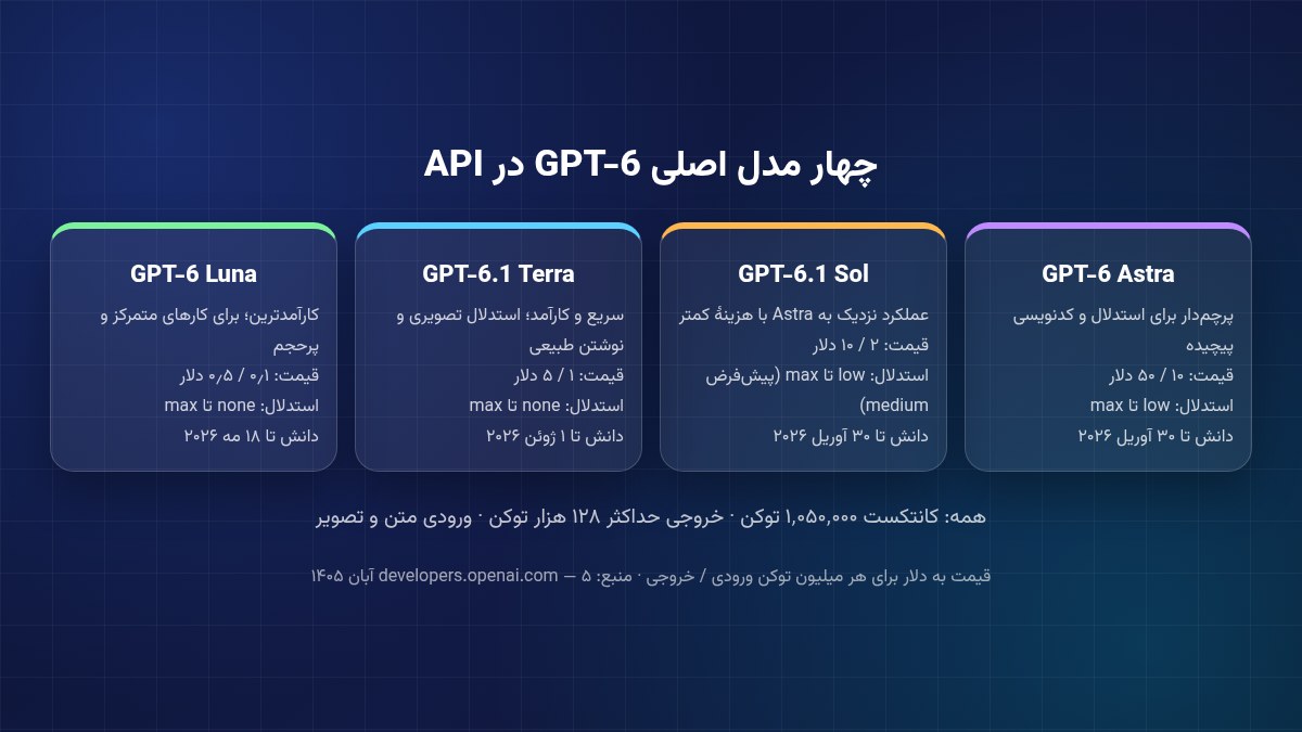 کارت مشخصات چهار مدل GPT-6