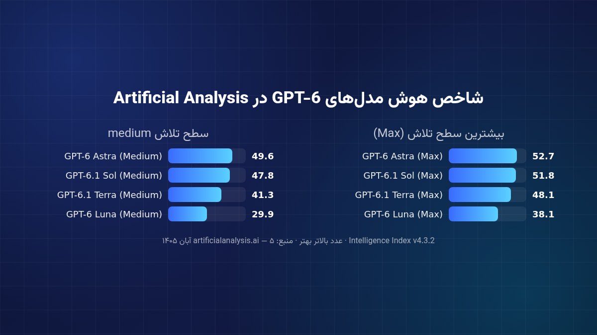 نمودار شاخص هوش مدلهای GPT-6