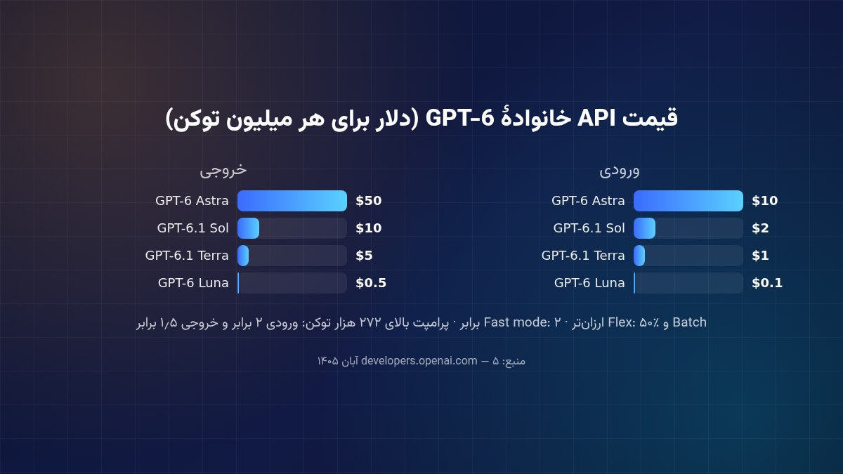 نمودار قیمت API مدلهای GPT-6