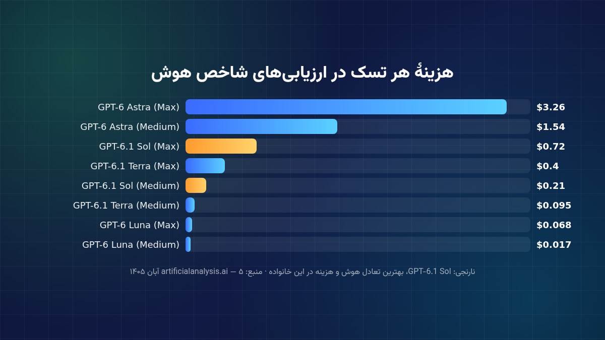 نمودار هزینه هر تسک مدلهای GPT-6