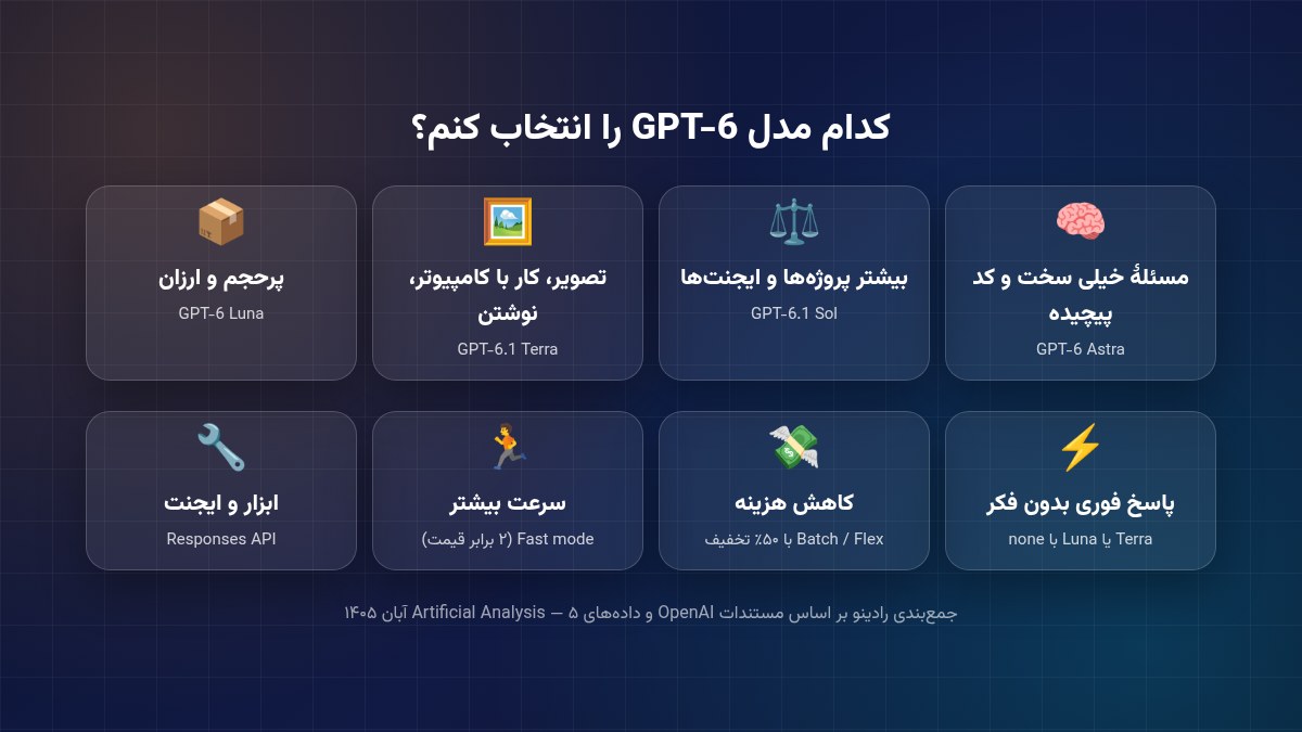 راهنمای انتخاب مدل GPT-6