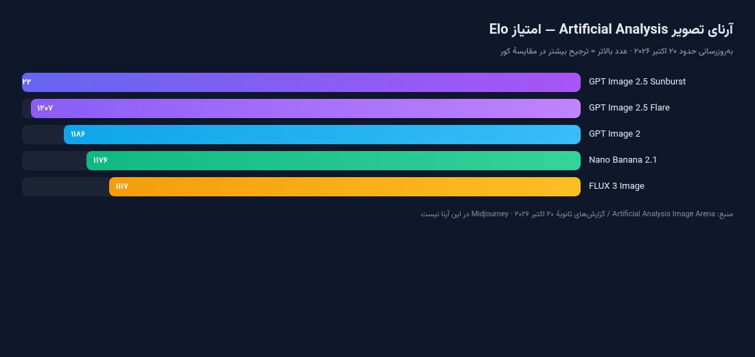 نمودار Elo مدلهای برتر تولید تصویر
