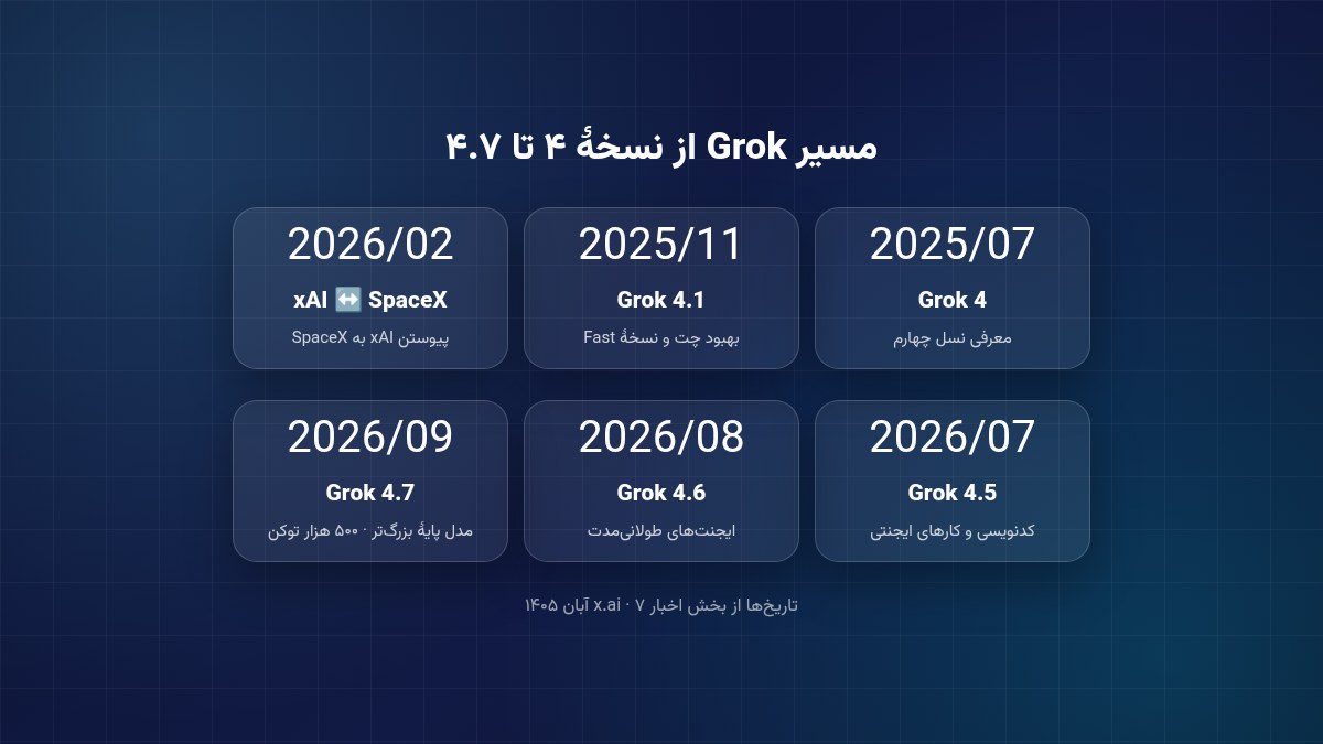 تایم‌لاین نسخه‌های Grok از ۴ تا ۴.۷