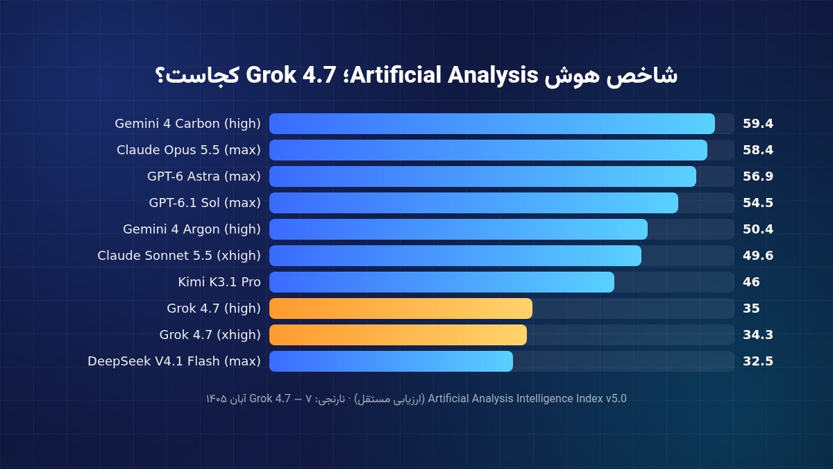 نمودار شاخص هوش Artificial Analysis برای Grok 4.7 و رقبا