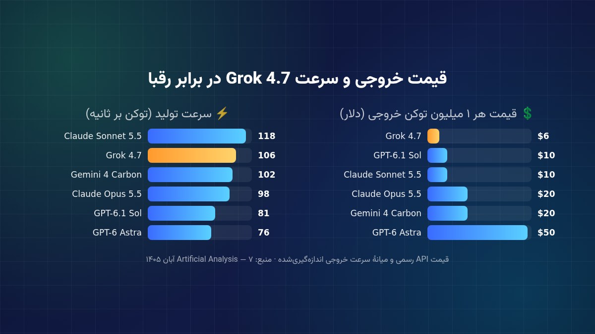 نمودار قیمت خروجی و سرعت Grok 4.7 در برابر رقبا