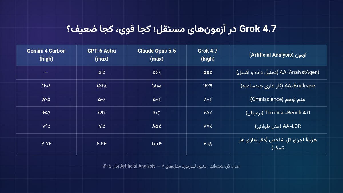 جدول نقاط قوت و ضعف Grok 4.7 در آزمون‌های مستقل