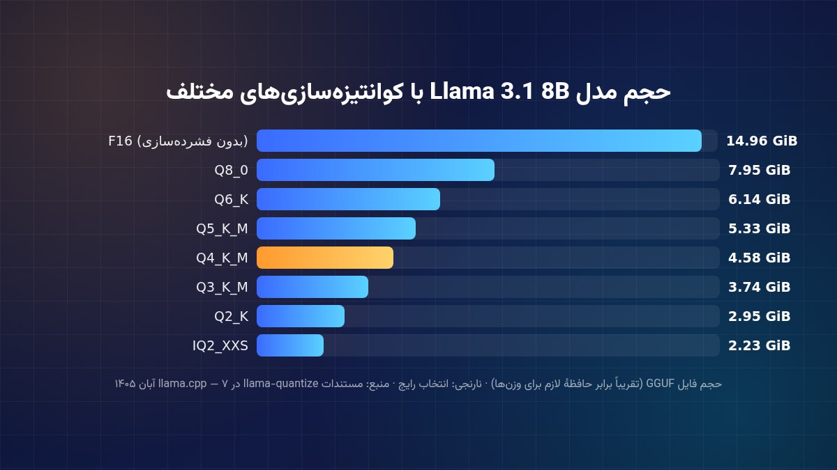 نمودار حجم مدل Llama 3.1 8B با کوانتیزه‌سازی‌های مختلف