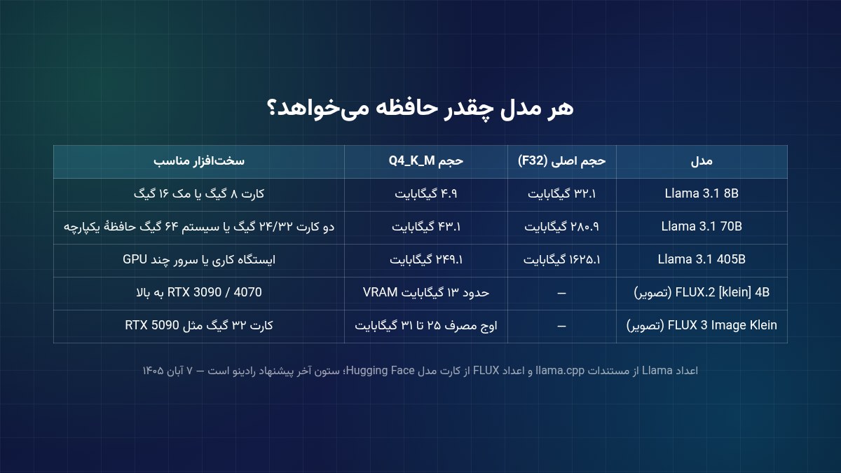جدول حافظهٔ لازم برای مدل‌های مختلف