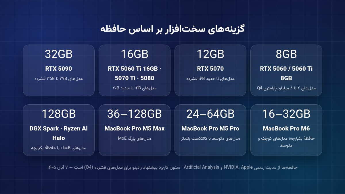 اینفوگرافیک گزینه‌های سخت‌افزار بر اساس حافظه