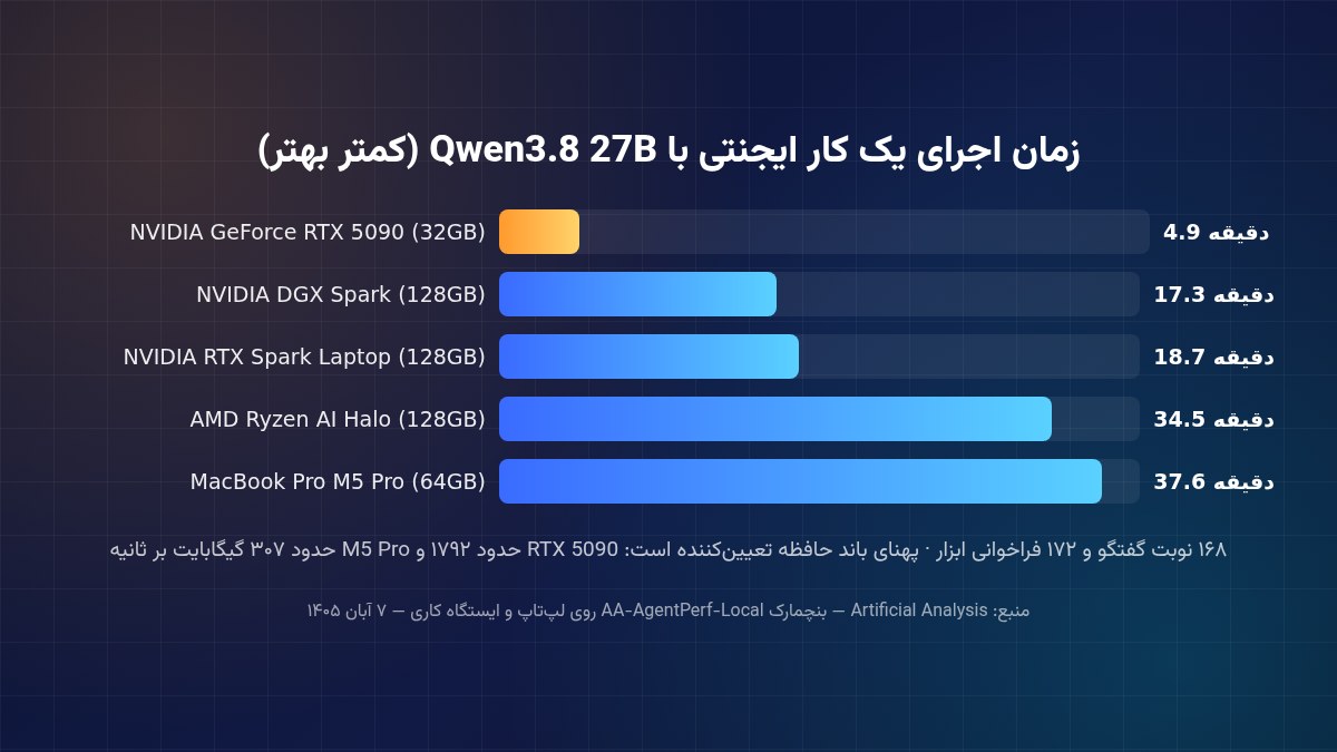 نمودار زمان اجرای یک کار ایجنتی با Qwen3.8 27B روی سخت‌افزارهای مختلف
