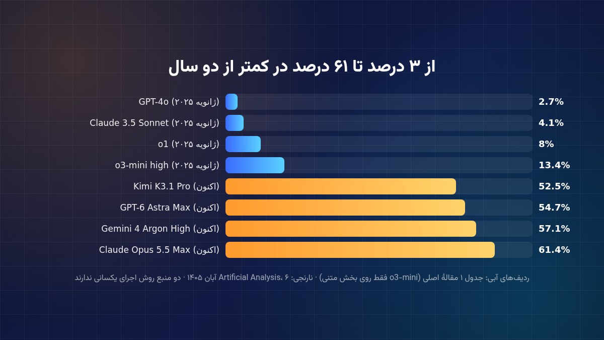 نمودار پیشرفت نمرهٔ مدلها در HLE از ۲۰۲۵ تا امروز
