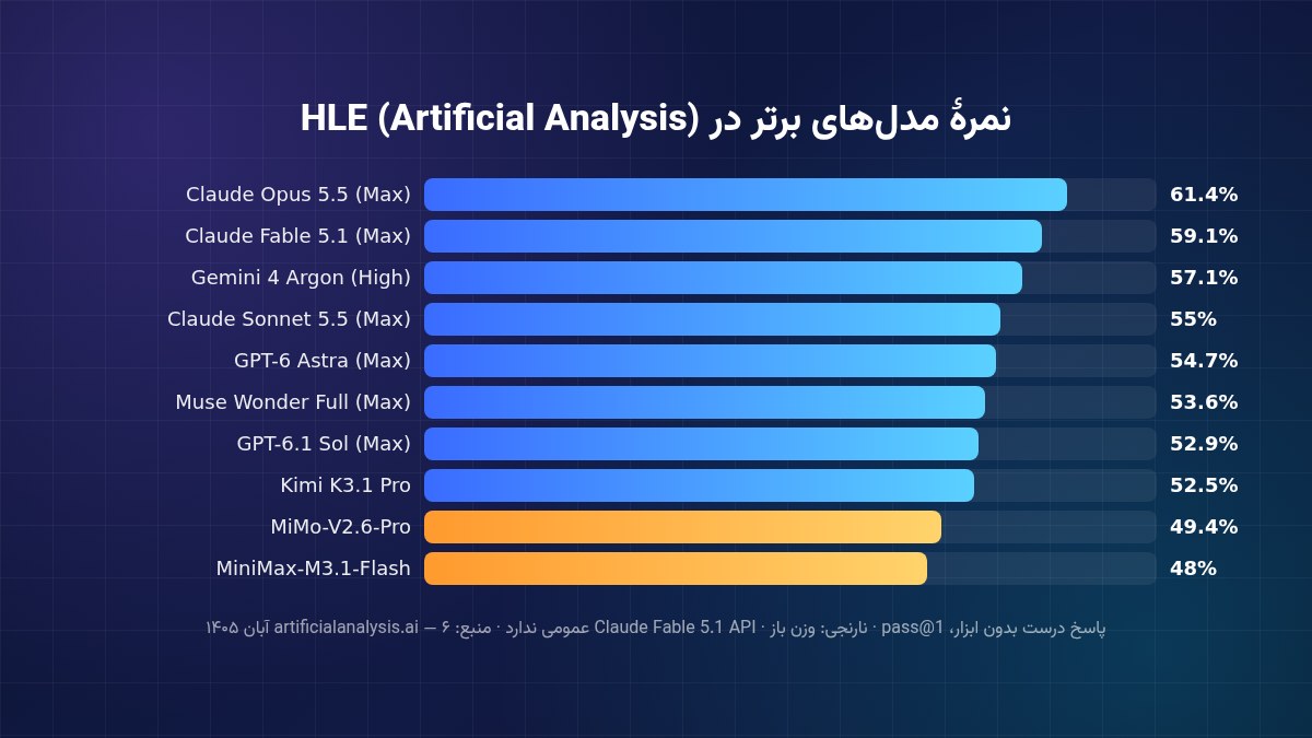 نمودار ده مدل برتر در آزمون HLE