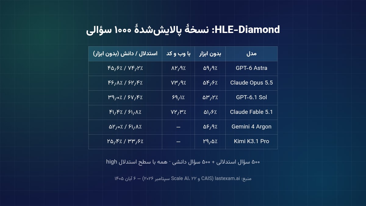 جدول نمرهٔ مدلها در HLE-Diamond