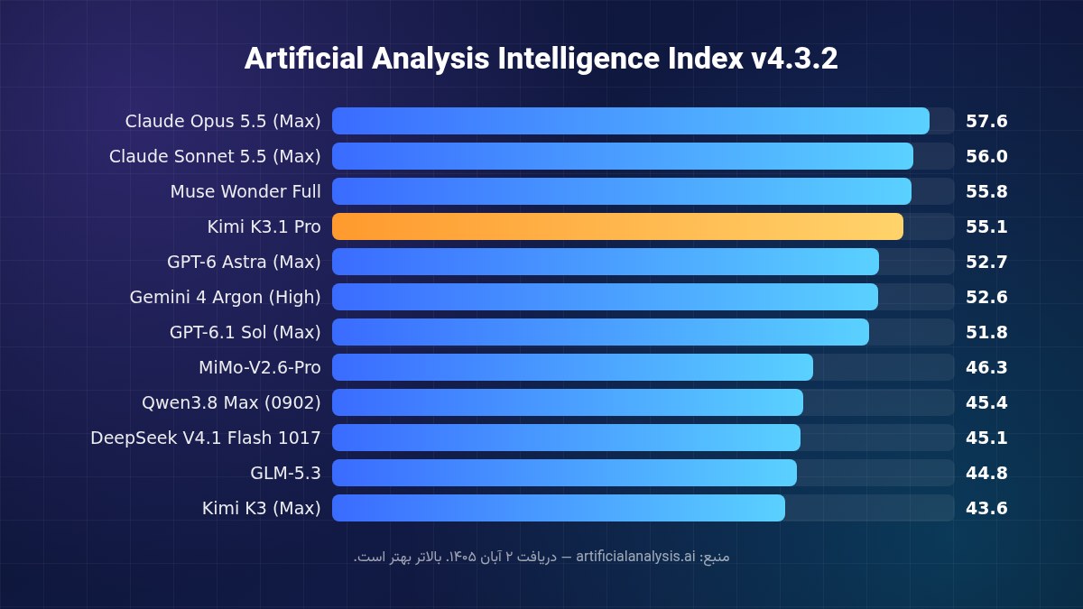 نمودار شاخص هوش Artificial Analysis برای Kimi K3.1 Pro و رقبا