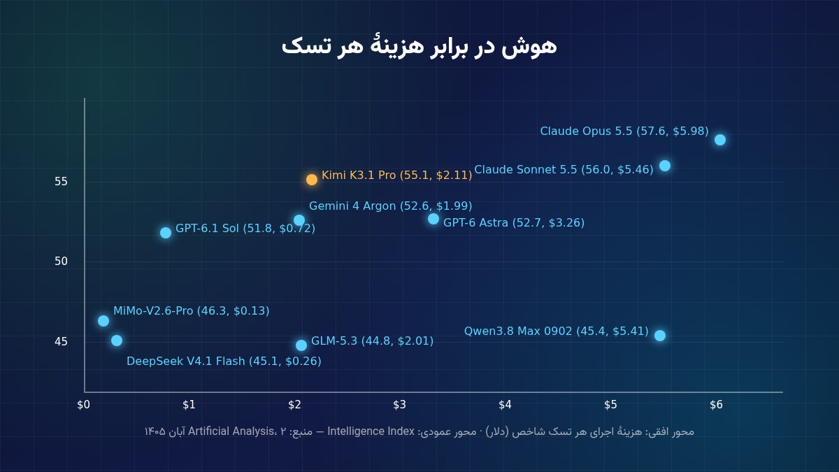 نمودار هوش در برابر هزینه هر تسک برای Kimi K3.1 Pro و رقبا