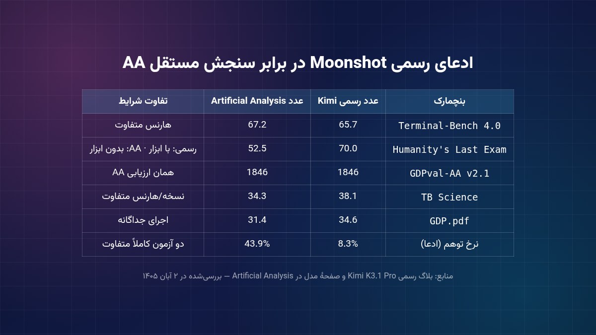 مقایسه نتایج رسمی Moonshot و نتایج مستقل Artificial Analysis برای Kimi K3.1 Pro