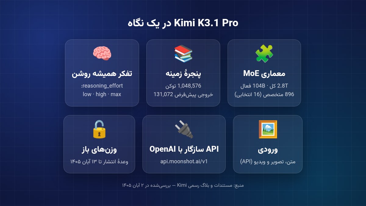 مشخصات فنی Kimi K3.1 Pro در یک نگاه