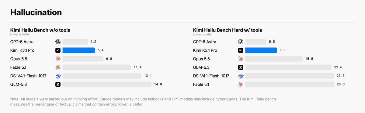 نتایج آزمون توهم Kimi Hallu Bench برای Kimi K3.1 Pro