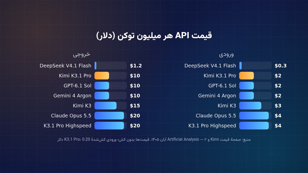 مقایسه قیمت API Kimi K3.1 Pro با Claude Opus 5.5، GPT-6.1 Sol و Gemini 4 Argon