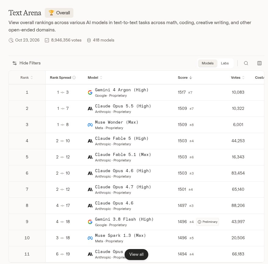 جدول Text Arena با امتیاز، بازه رتبه و تعداد رأی مدلها