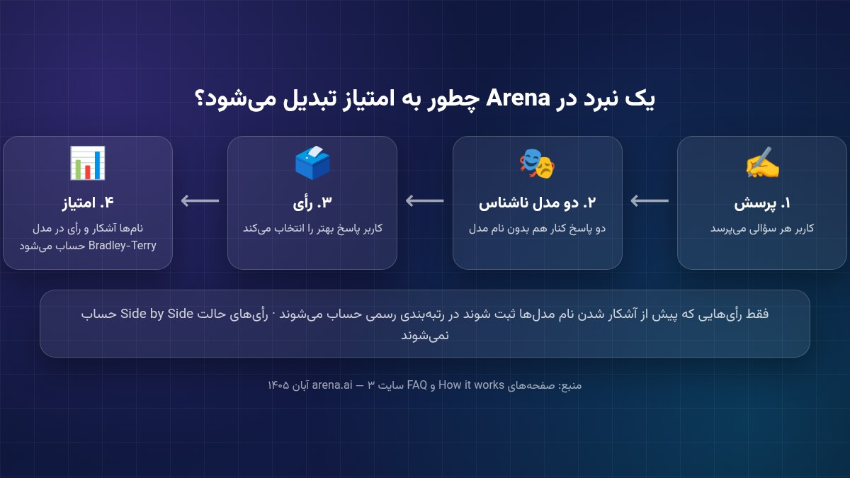 چهار مرحله نبرد در Arena از پرسش کاربر تا محاسبه امتیاز