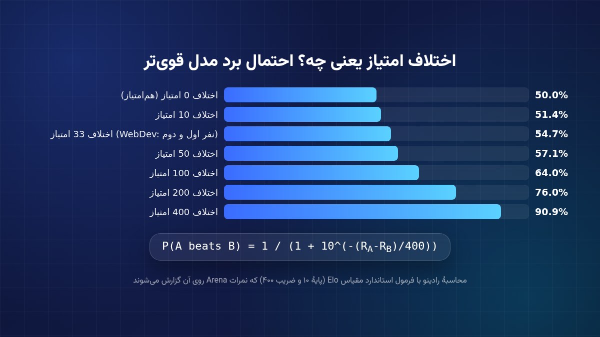 نمودار احتمال برد بر اساس اختلاف امتیاز در مقیاس Elo