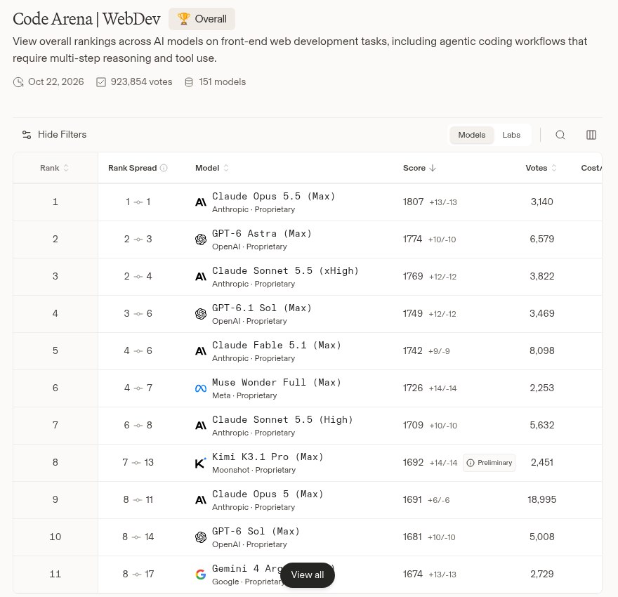 جدول Code Arena WebDev با رتبهبندی مدلها در ساخت وبسایت