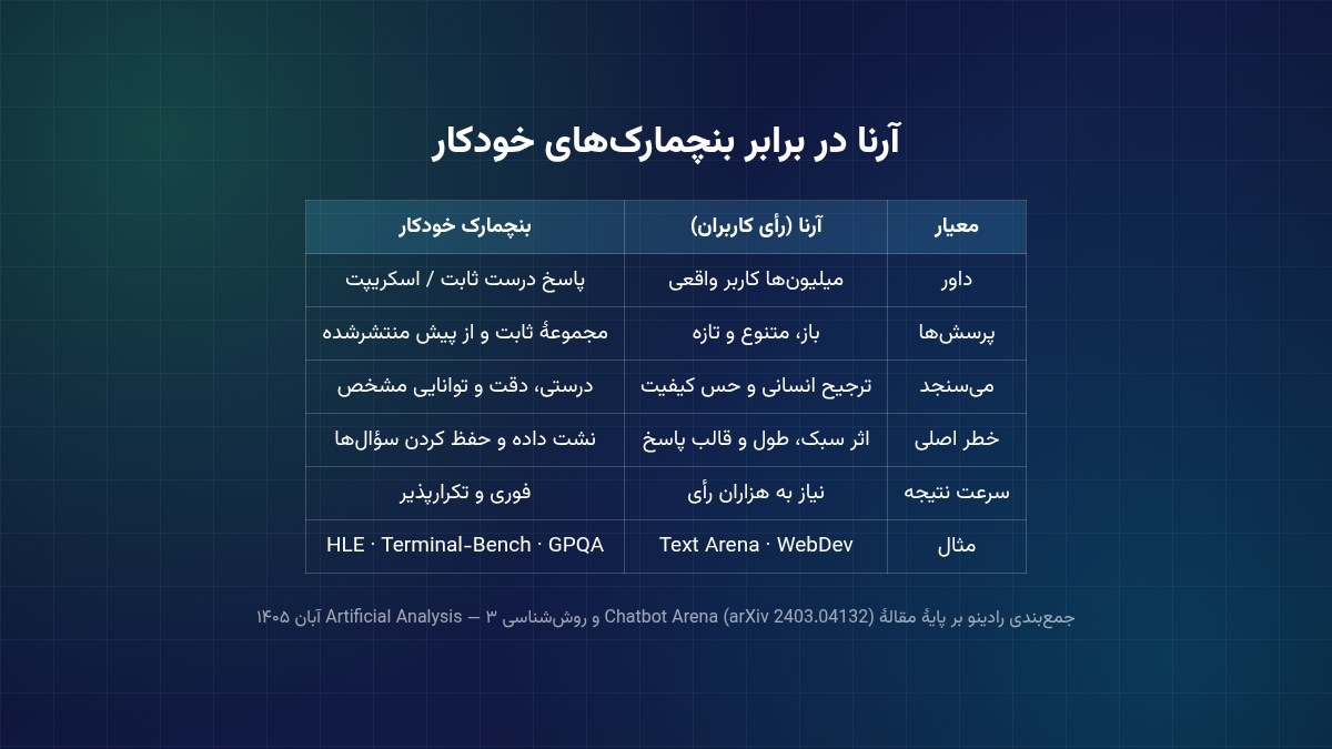 جدول مقایسه آرنا و بنچمارکهای خودکار از نظر داور، پرسشها و خطرها