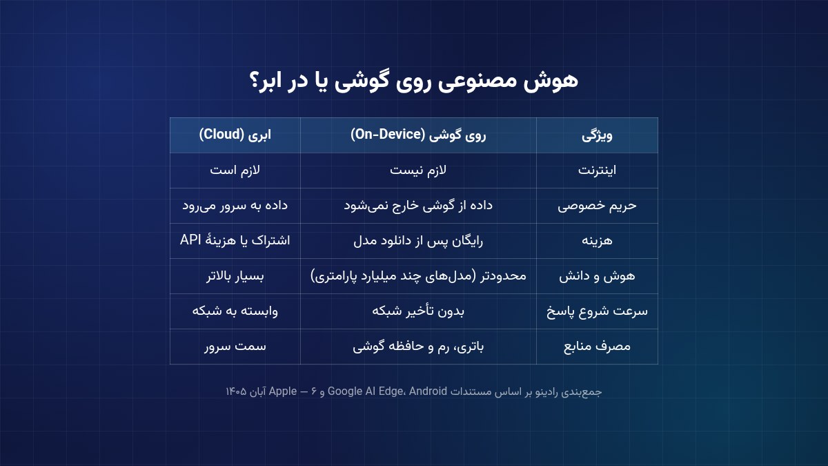 جدول مقایسهٔ هوش مصنوعی روی گوشی و ابری