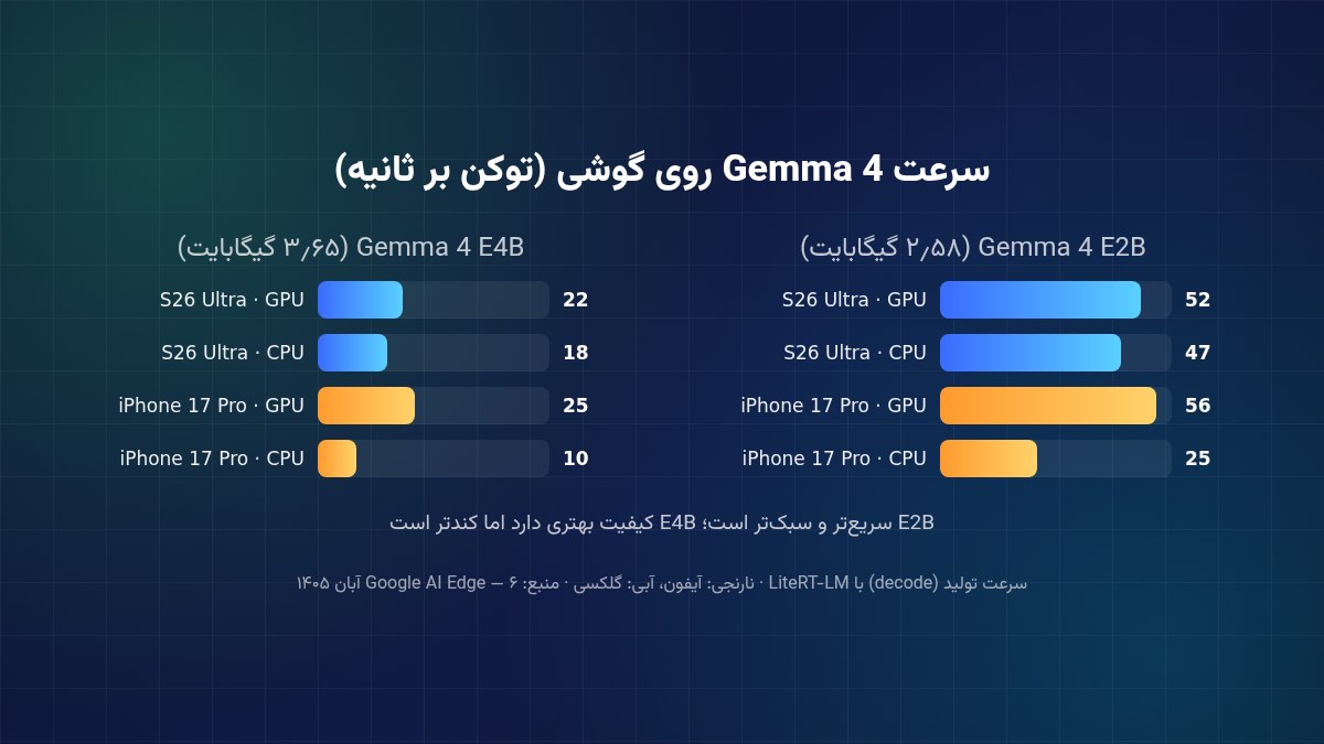 نمودار سرعت Gemma 4 روی آیفون ۱۷ پرو و گلکسی S26 اولترا