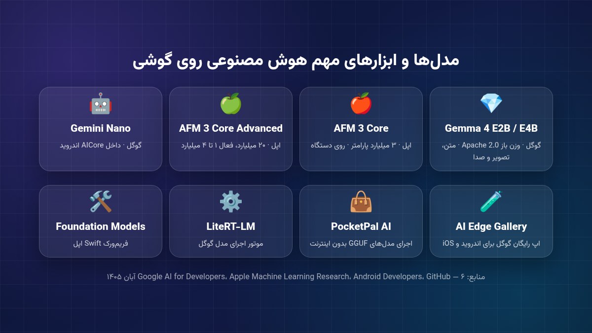 مدل‌ها و ابزارهای مهم هوش مصنوعی روی گوشی