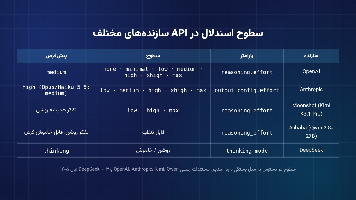 مقایسه پارامتر و سطوح استدلال در OpenAI، Anthropic، Kimi، Qwen و DeepSeek