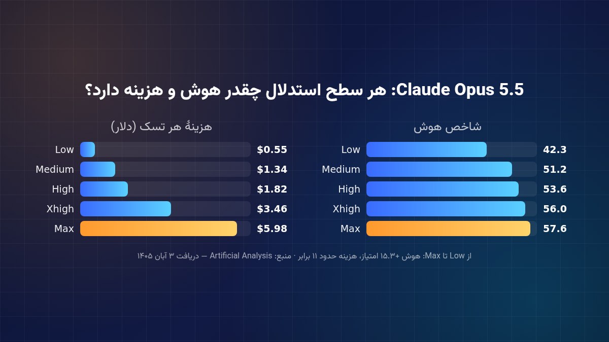شاخص هوش و هزینه هر تسک Claude Opus 5.5 در پنج سطح استدلال