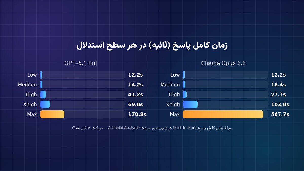 زمان پاسخ کامل Claude Opus 5.5 و GPT-6.1 Sol در سطوح مختلف استدلال
