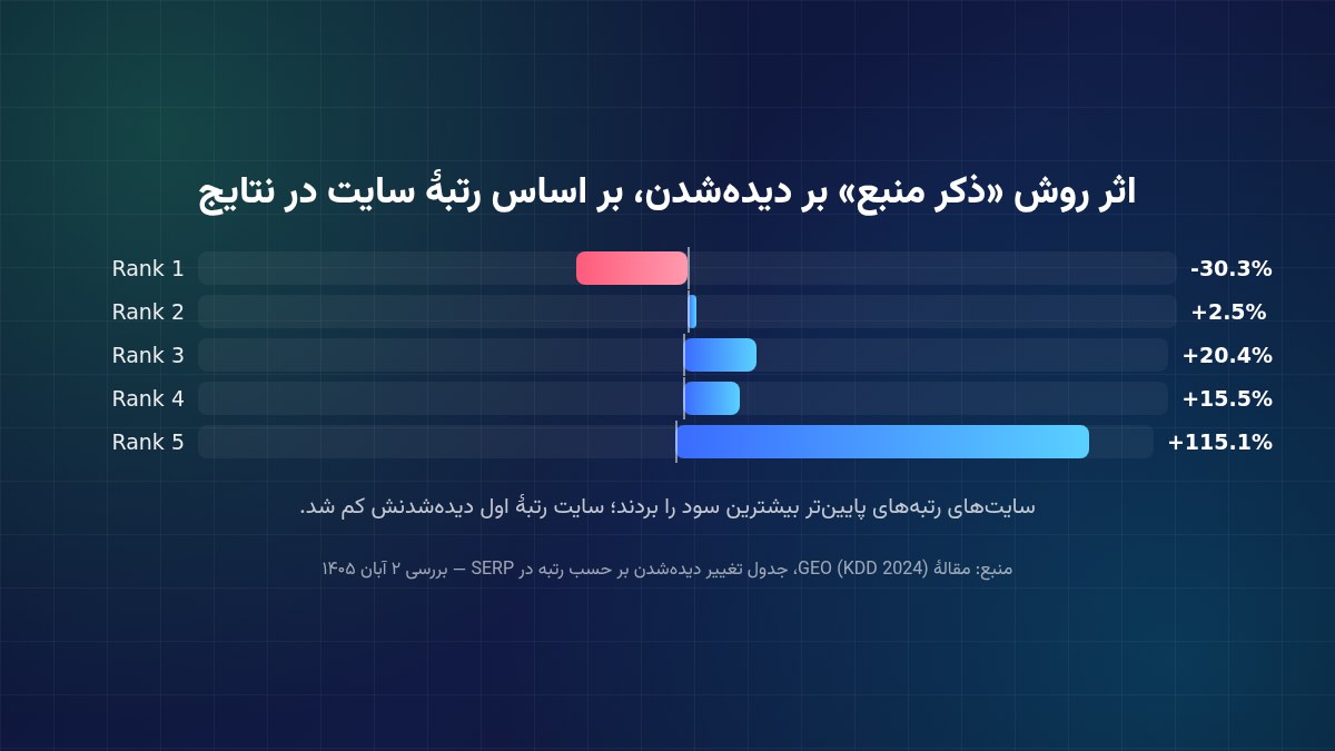 اثر تکنیک ارجاع به منابع بر دیده شدن سایت‌ها بر اساس رتبه