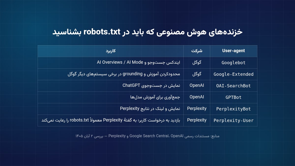 جدول خزنده‌های هوش مصنوعی گوگل، OpenAI و Perplexity