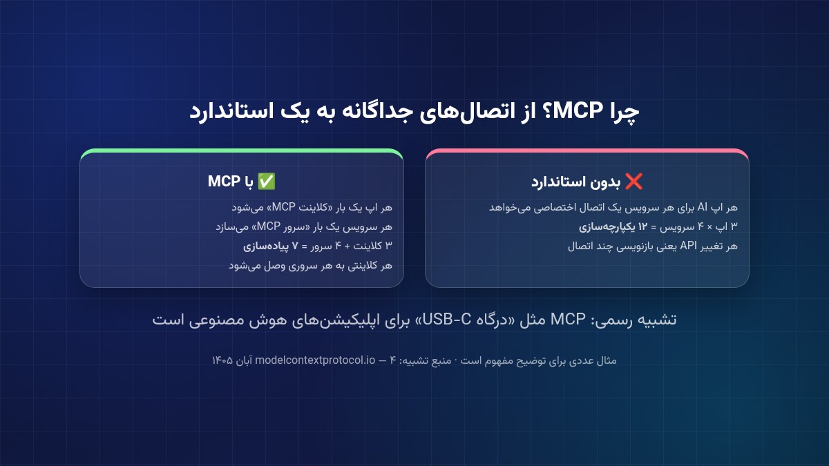 مقایسه اتصال‌های اختصاصی N ضرب در M با استاندارد MCP